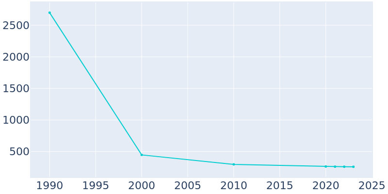 Population Graph For Kinloch, 1990 - 2022