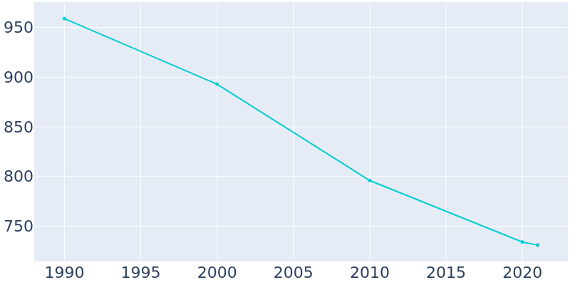 Population Graph For Kinmundy, 1990 - 2022