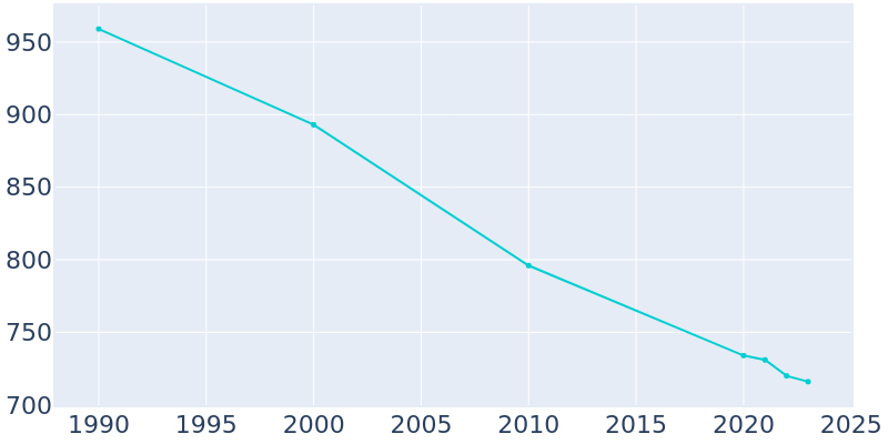 Population Graph For Kinmundy, 1990 - 2022