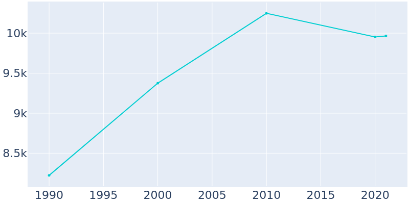 Population Graph For Kinnelon, 1990 - 2022