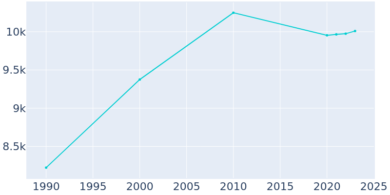 Population Graph For Kinnelon, 1990 - 2022