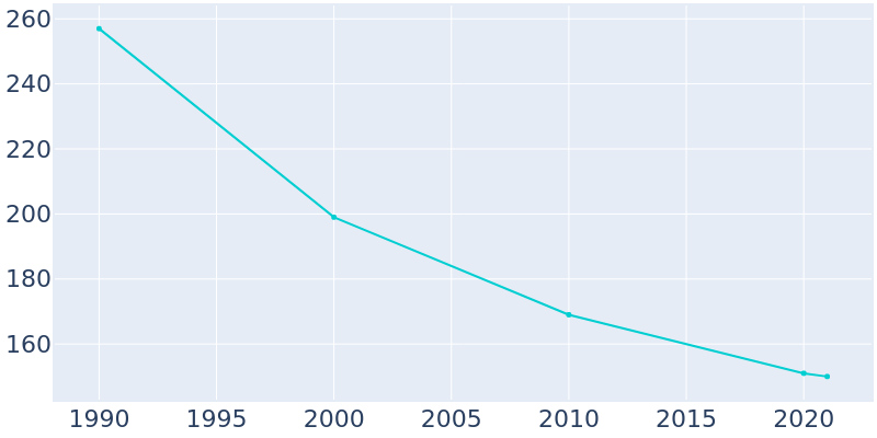 Population Graph For Kinney, 1990 - 2022
