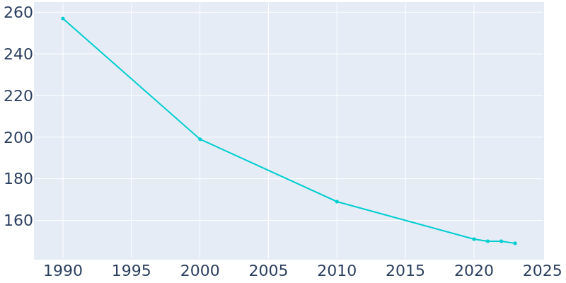 Population Graph For Kinney, 1990 - 2022