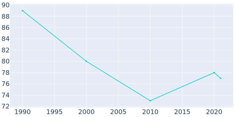 Population Graph For Kinross, 1990 - 2022
