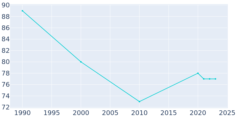 Population Graph For Kinross, 1990 - 2022