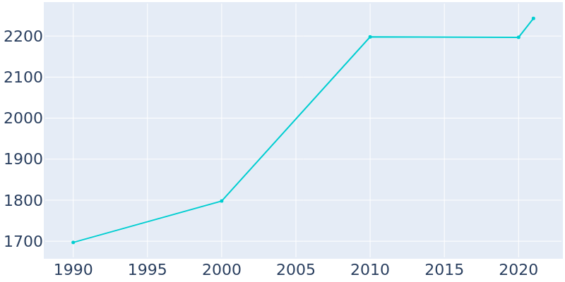 Population Graph For Kinsey, 1990 - 2022