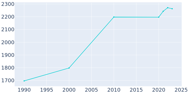 Population Graph For Kinsey, 1990 - 2022