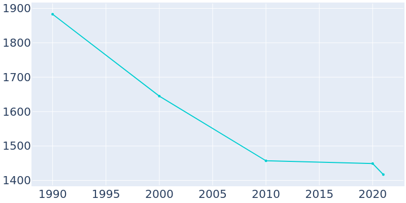 Population Graph For Kinsley, 1990 - 2022