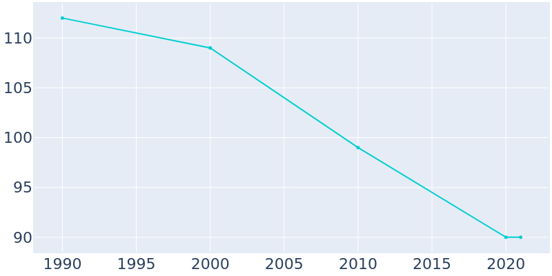 Population Graph For Kinsman, 1990 - 2022