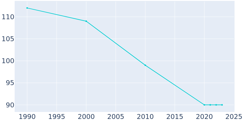 Population Graph For Kinsman, 1990 - 2022