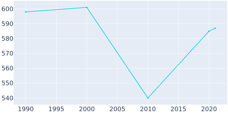 Population Graph For Kinston, 1990 - 2022