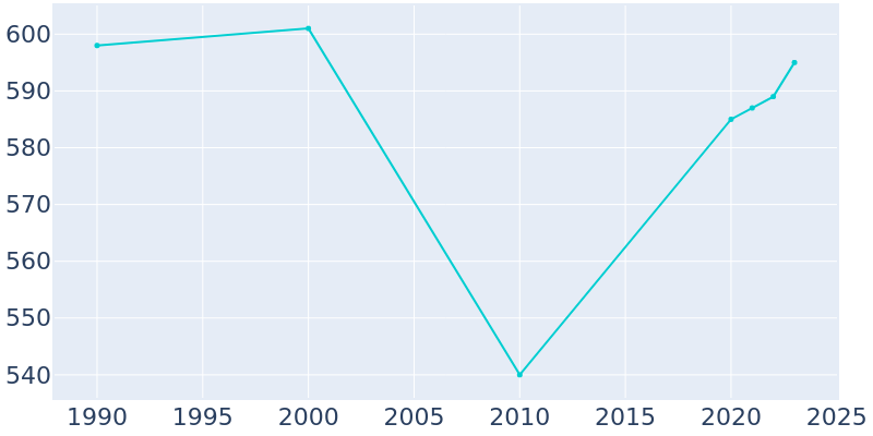 Population Graph For Kinston, 1990 - 2022