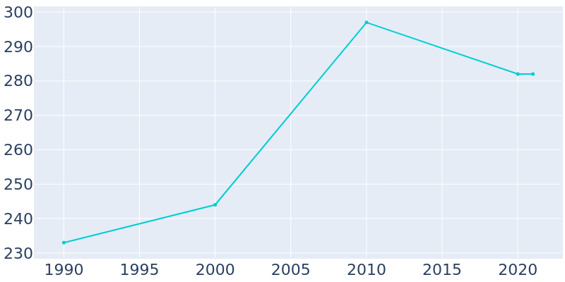 Population Graph For Kinta, 1990 - 2022
