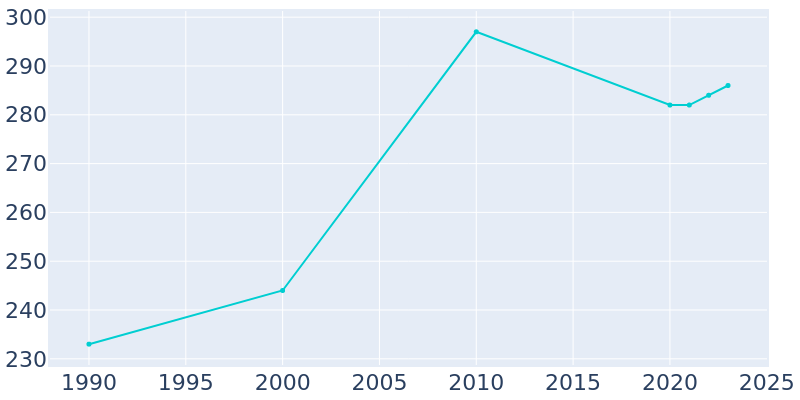 Population Graph For Kinta, 1990 - 2022
