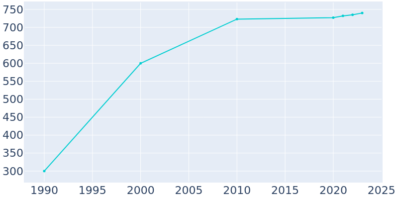 Population Graph For Kiowa, 1990 - 2022