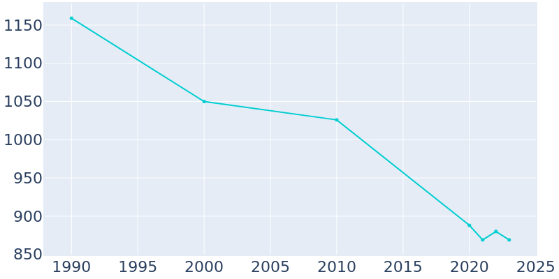 Population Graph For Kiowa, 1990 - 2022