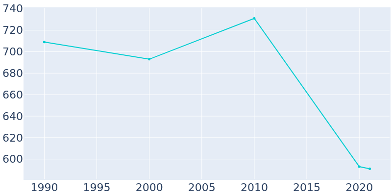 Population Graph For Kiowa, 1990 - 2022