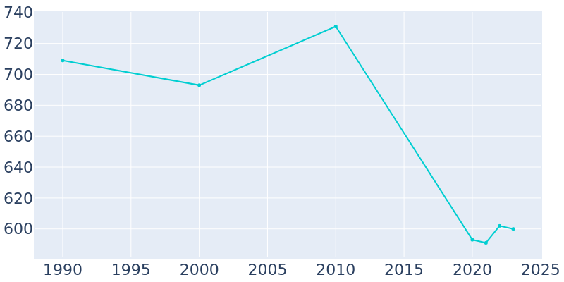 Population Graph For Kiowa, 1990 - 2022