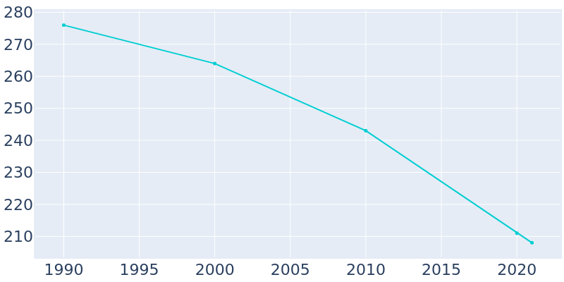Population Graph For Kipton, 1990 - 2022