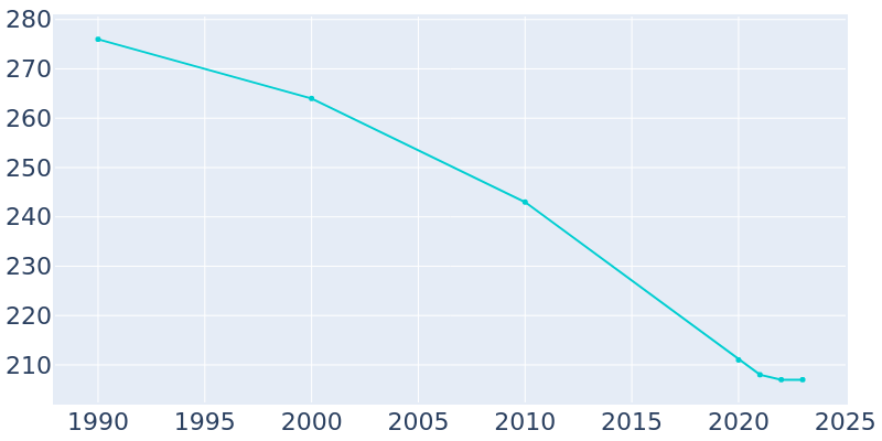 Population Graph For Kipton, 1990 - 2022