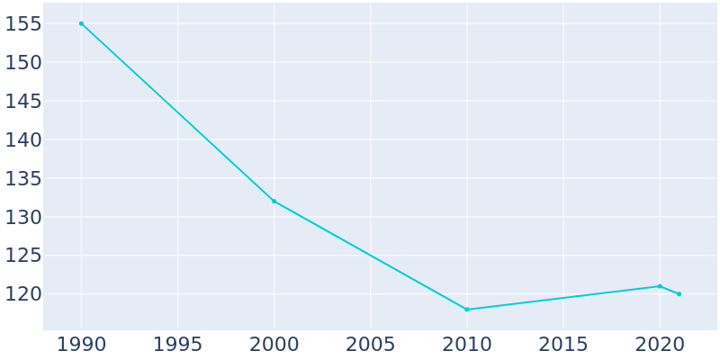 Population Graph For Kirby, 1990 - 2022