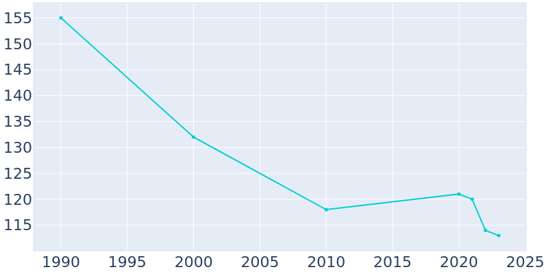 Population Graph For Kirby, 1990 - 2022