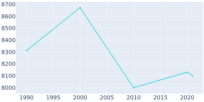 Population Graph For Kirby, 1990 - 2022