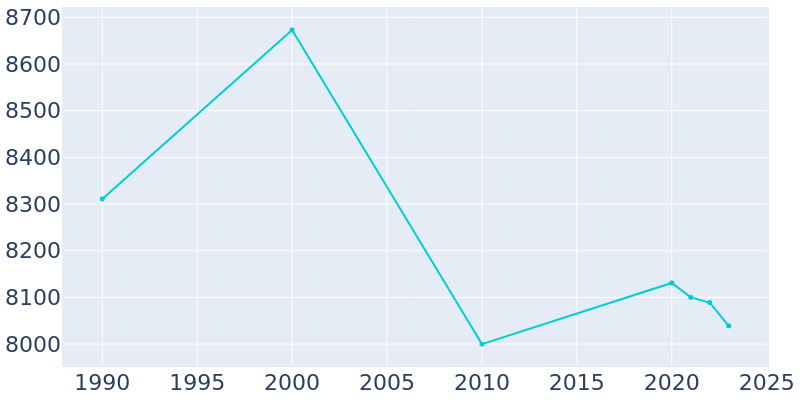 Population Graph For Kirby, 1990 - 2022