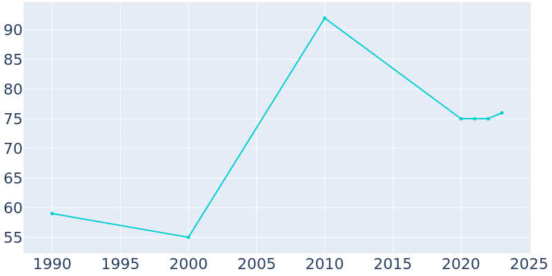 Population Graph For Kirby, 1990 - 2022