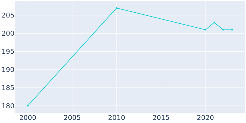 Population Graph For Kirbyville, 2000 - 2022