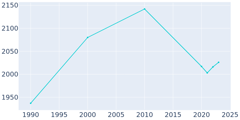 Population Graph For Kirbyville, 1990 - 2022