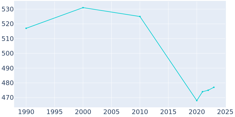 Population Graph For Kirkersville, 1990 - 2022