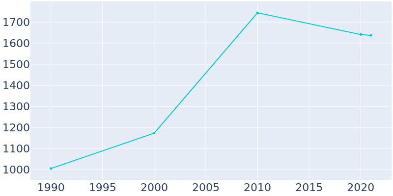 Population Graph For Kirkland, 1990 - 2022