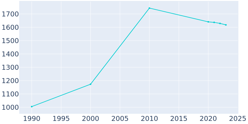 Population Graph For Kirkland, 1990 - 2022