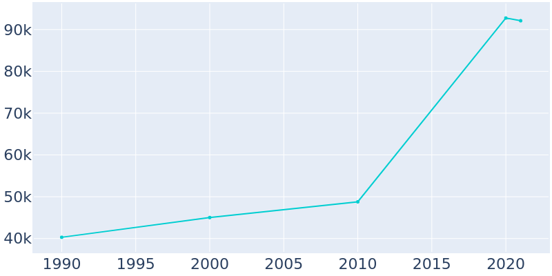 Population Graph For Kirkland, 1990 - 2022