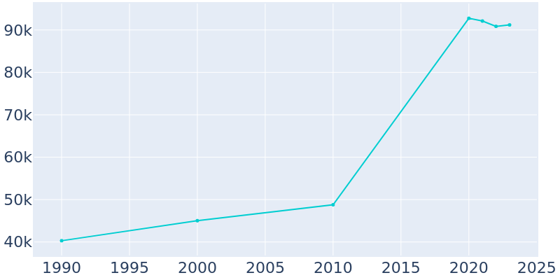 Population Graph For Kirkland, 1990 - 2022