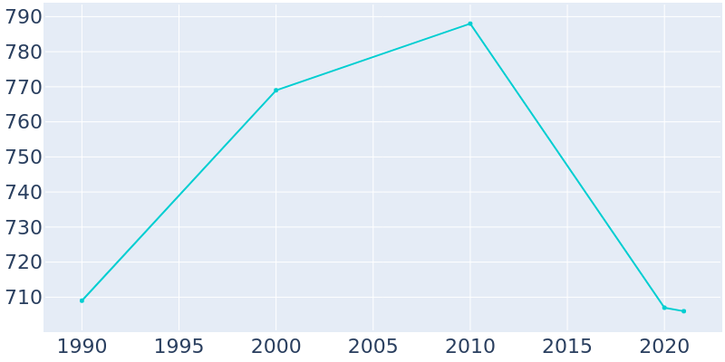 Population Graph For Kirklin, 1990 - 2022