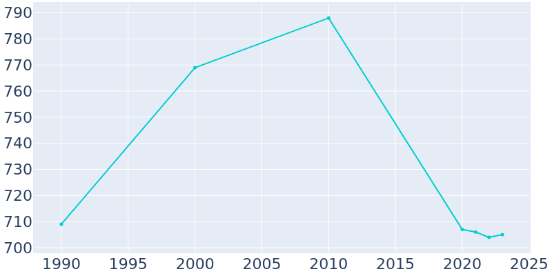 Population Graph For Kirklin, 1990 - 2022