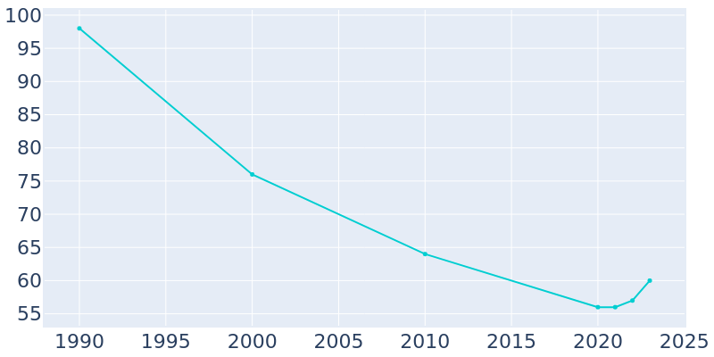 Population Graph For Kirkman, 1990 - 2022