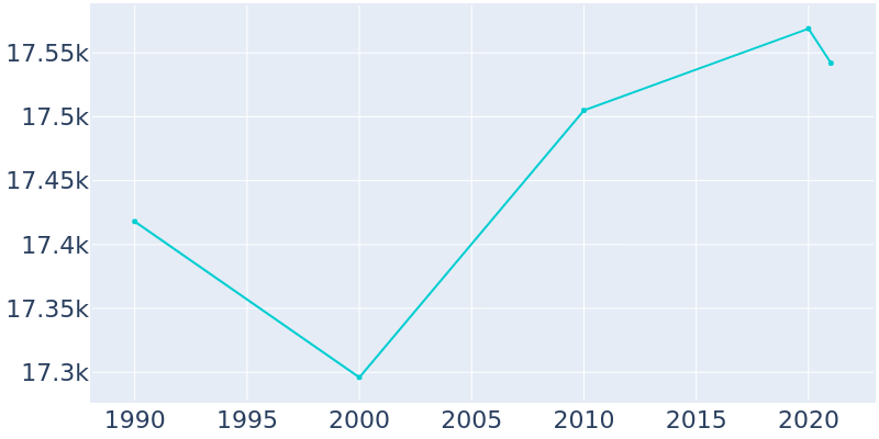 Population Graph For Kirksville, 1990 - 2022