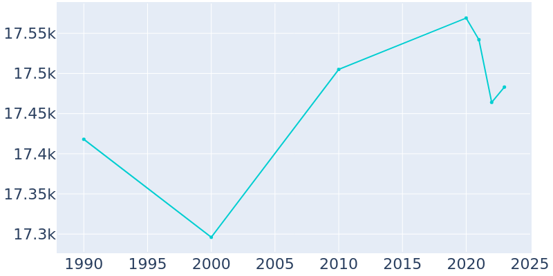 Population Graph For Kirksville, 1990 - 2022