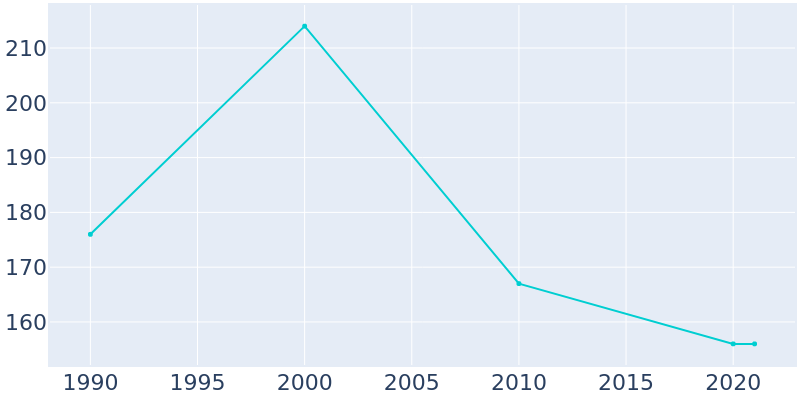 Population Graph For Kirkville, 1990 - 2022