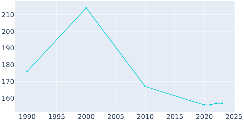 Population Graph For Kirkville, 1990 - 2022