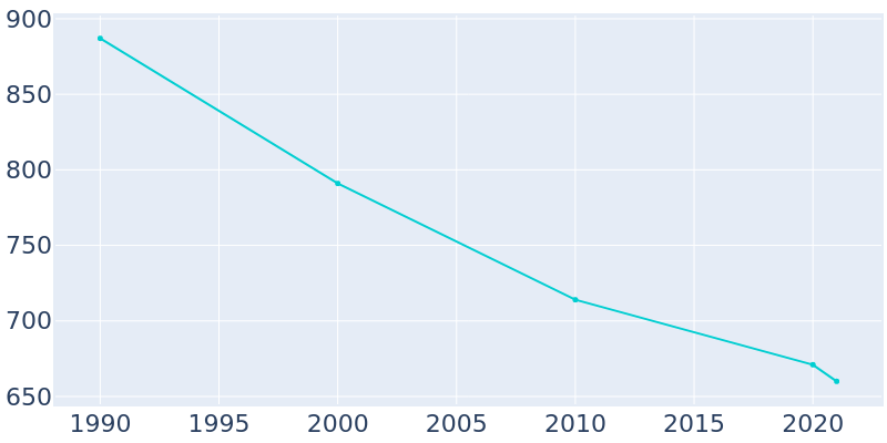 Population Graph For Kirkwood, 1990 - 2022