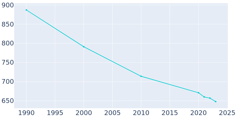 Population Graph For Kirkwood, 1990 - 2022