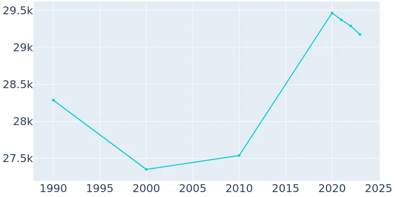 Population Graph For Kirkwood