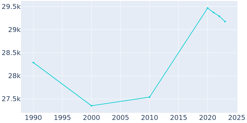 Population Graph For Kirkwood, 1990 - 2022