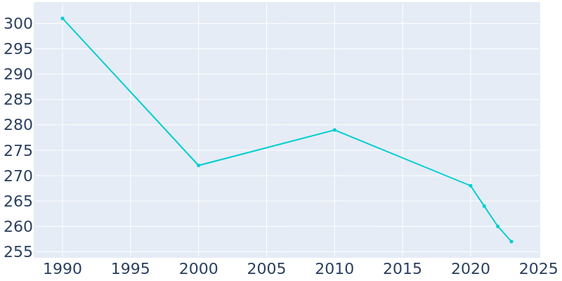 Population Graph For Kiron, 1990 - 2022