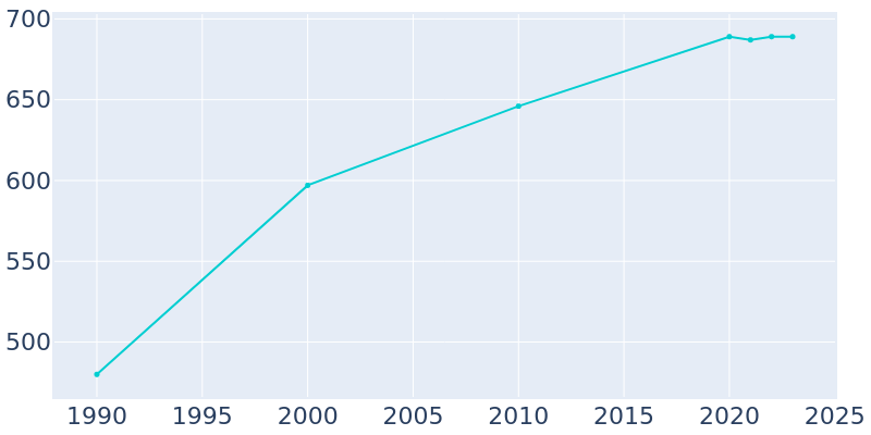 Population Graph For Kirtland Hills, 1990 - 2022