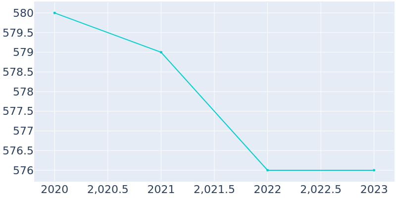 Population Graph For Kirtland, 2016 - 2022